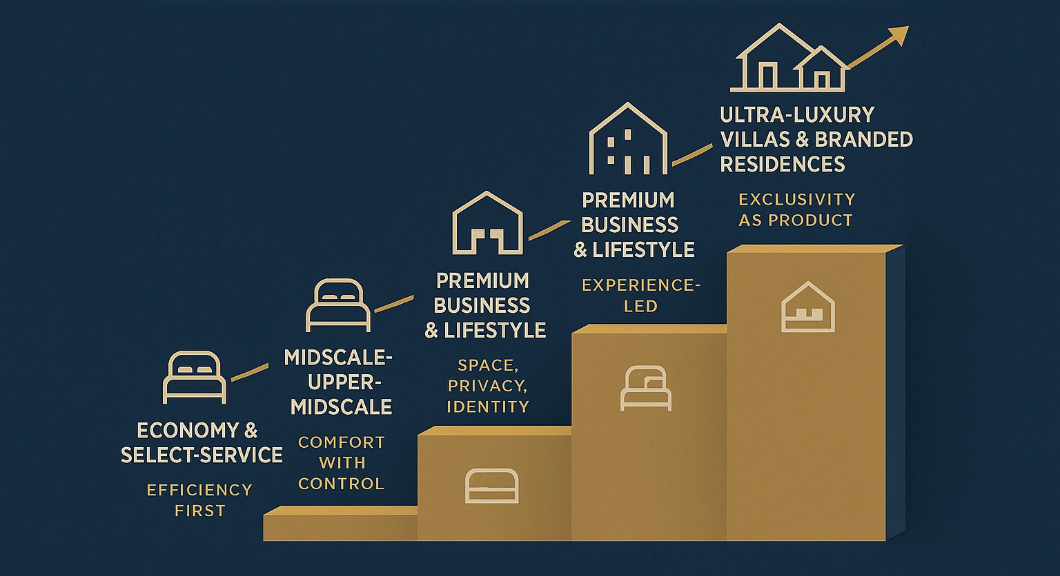 Market-Driven Room Categories for Developers